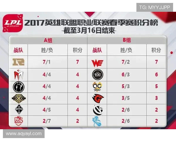 全球总决赛积分榜更新RNG战队凭借70分稳居第一名